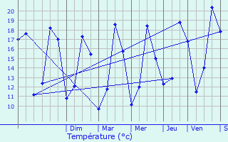 Graphique des tempratures prvues pour Montigny-en-Ostrevent