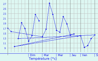 Graphique des tempratures prvues pour Hardancourt