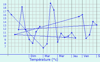 Graphique des tempratures prvues pour La Pouge