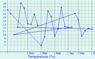 Graphique des tempratures prvues pour Hau