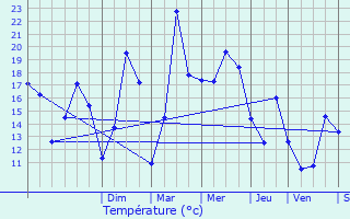 Graphique des tempratures prvues pour Audruicq