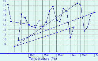 Graphique des tempratures prvues pour Roches-sur-Marne