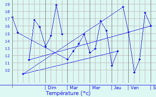 Graphique des tempratures prvues pour Ledegem