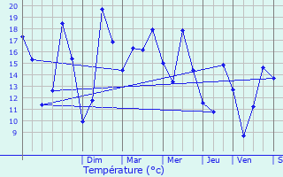 Graphique des tempratures prvues pour Langueux