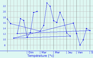 Graphique des tempratures prvues pour Morvillers