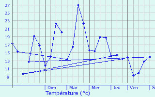 Graphique des tempratures prvues pour Oncourt