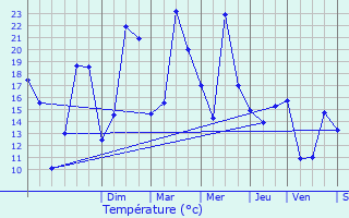 Graphique des tempratures prvues pour Fixin