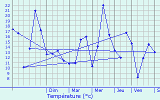 Graphique des tempratures prvues pour Thann