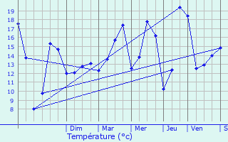 Graphique des tempratures prvues pour Saulles