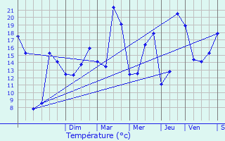 Graphique des tempratures prvues pour Montapas