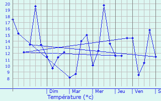 Graphique des tempratures prvues pour Mesmont