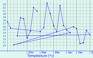 Graphique des tempratures prvues pour Ahuy