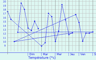 Graphique des tempratures prvues pour Macheren