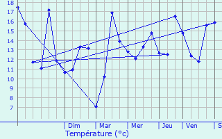 Graphique des tempratures prvues pour Chocques