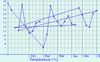 Graphique des tempratures prvues pour Bthune