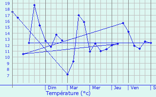 Graphique des tempratures prvues pour Vouziers