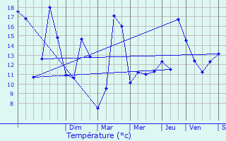 Graphique des tempratures prvues pour pernay