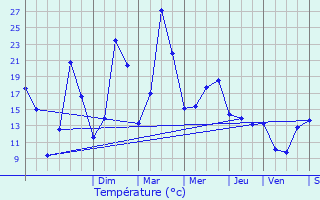 Graphique des tempratures prvues pour Charmois-l