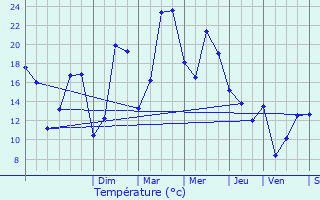 Graphique des tempratures prvues pour Nivelles