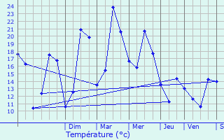 Graphique des tempratures prvues pour Sotteville-ls-Rouen