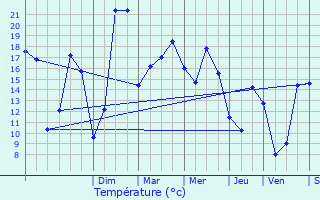 Graphique des tempratures prvues pour Louvign-du-Dsert