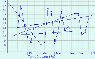 Graphique des tempratures prvues pour Mazirat