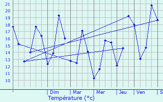 Graphique des tempratures prvues pour Le Teich