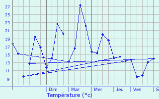 Graphique des tempratures prvues pour Thaon-les-Vosges
