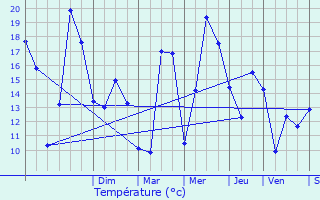 Graphique des tempratures prvues pour Sarrebourg