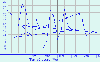 Graphique des tempratures prvues pour Sainte-Marie-aux-Chnes