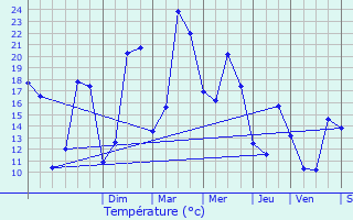 Graphique des tempratures prvues pour Neaufles-Saint-Martin