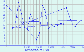 Graphique des tempratures prvues pour Reims