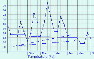 Graphique des tempratures prvues pour Granges-sur-Vologne