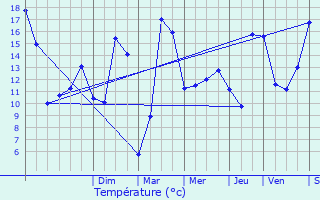 Graphique des tempratures prvues pour Brou