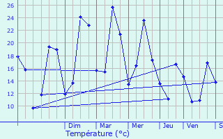 Graphique des tempratures prvues pour Cbazat