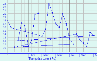 Graphique des tempratures prvues pour Vascoeuil