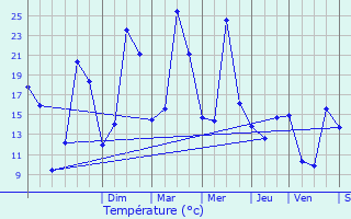 Graphique des tempratures prvues pour Jours-en-Vaux