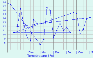 Graphique des tempratures prvues pour Treignat