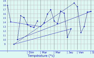 Graphique des tempratures prvues pour Planrupt