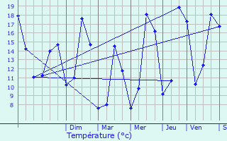 Graphique des tempratures prvues pour Trdion