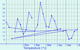 Graphique des tempratures prvues pour Domvre-sur-Durbion