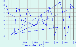 Graphique des tempratures prvues pour Berchem-Sainte-Agathe