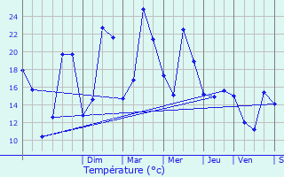 Graphique des tempratures prvues pour Cheuge