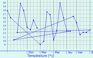 Graphique des tempratures prvues pour Vahl-ls-Bnestroff