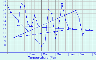 Graphique des tempratures prvues pour Bettange