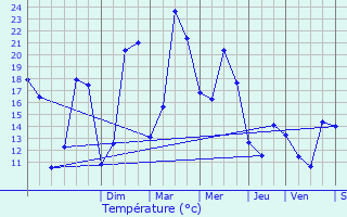 Graphique des tempratures prvues pour Bernires-sur-Seine