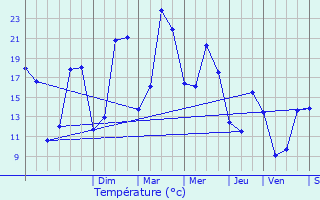 Graphique des tempratures prvues pour Breuilpont