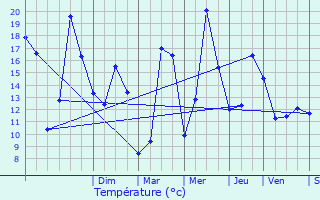 Graphique des tempratures prvues pour Crantenoy