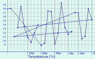 Graphique des tempratures prvues pour Jenzat