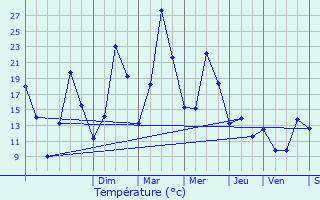 Graphique des tempratures prvues pour Fimnil